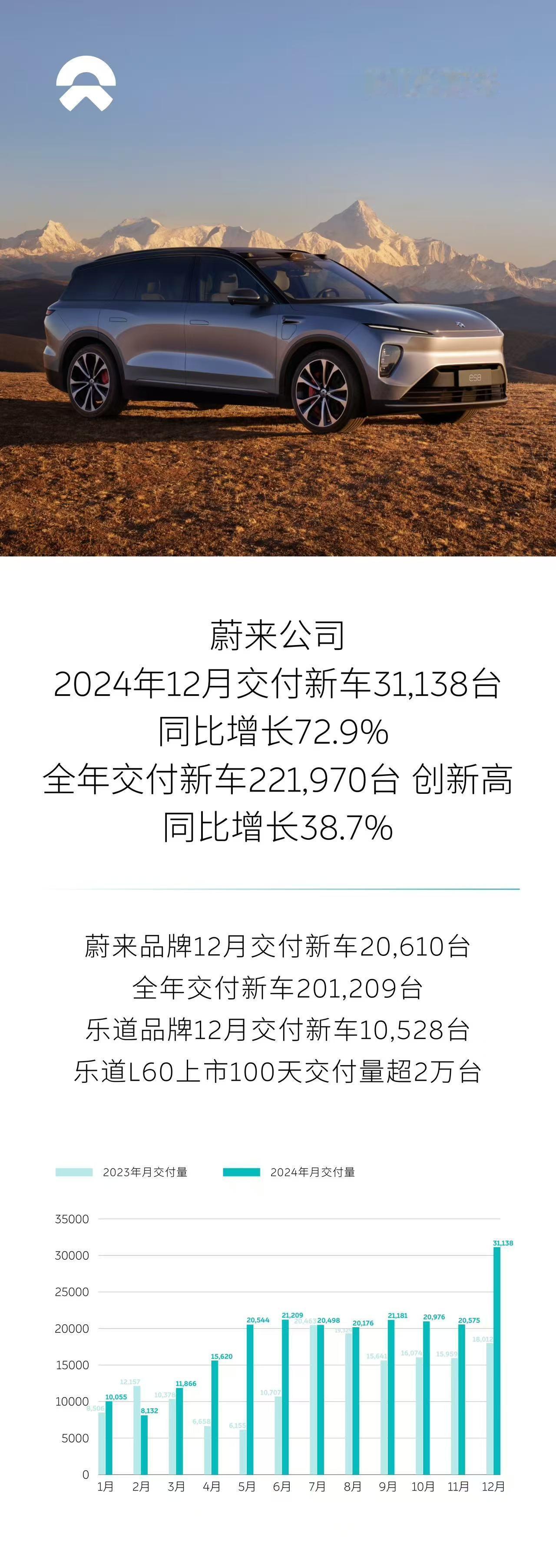 蔚来12月交付量超3万台  乐道品牌12月乐道品牌交付过万  今日获悉，蔚来公司