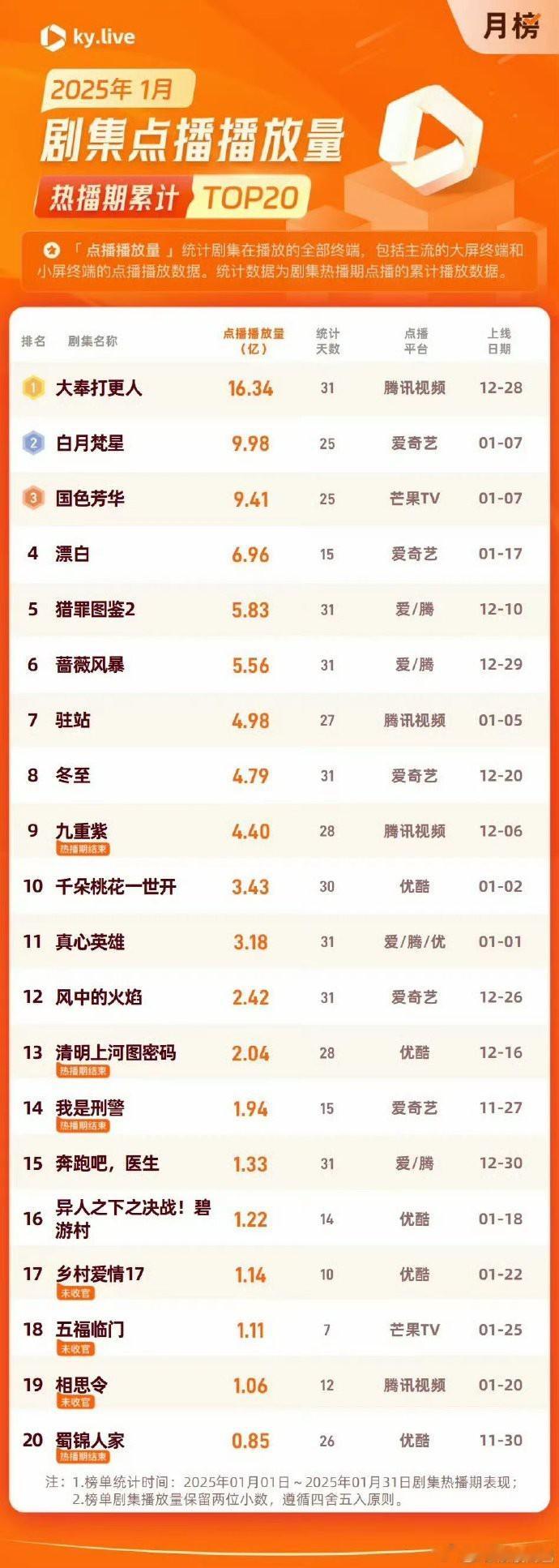 王鹤棣大奉打更人酷云/云合均认证2025年开年剧集播放量TOP1，王鹤棣养老爆剧
