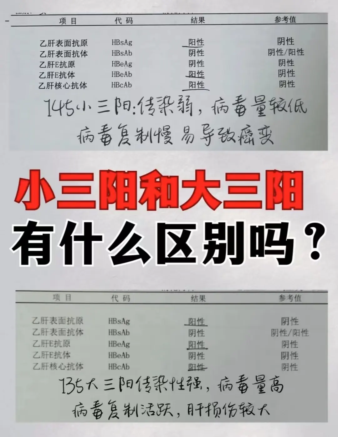 门诊上有很多患者问之前自己是大三阳现在转换为小三阳了，是已经好转了吗？...