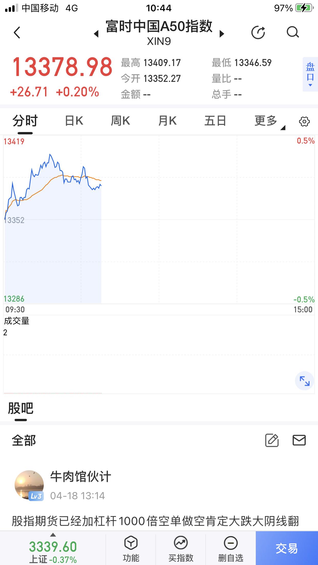 沪深两市双双下跌，新加坡富时中国指数却是上涨的，这下子还怎么甩锅呢……
分享股市