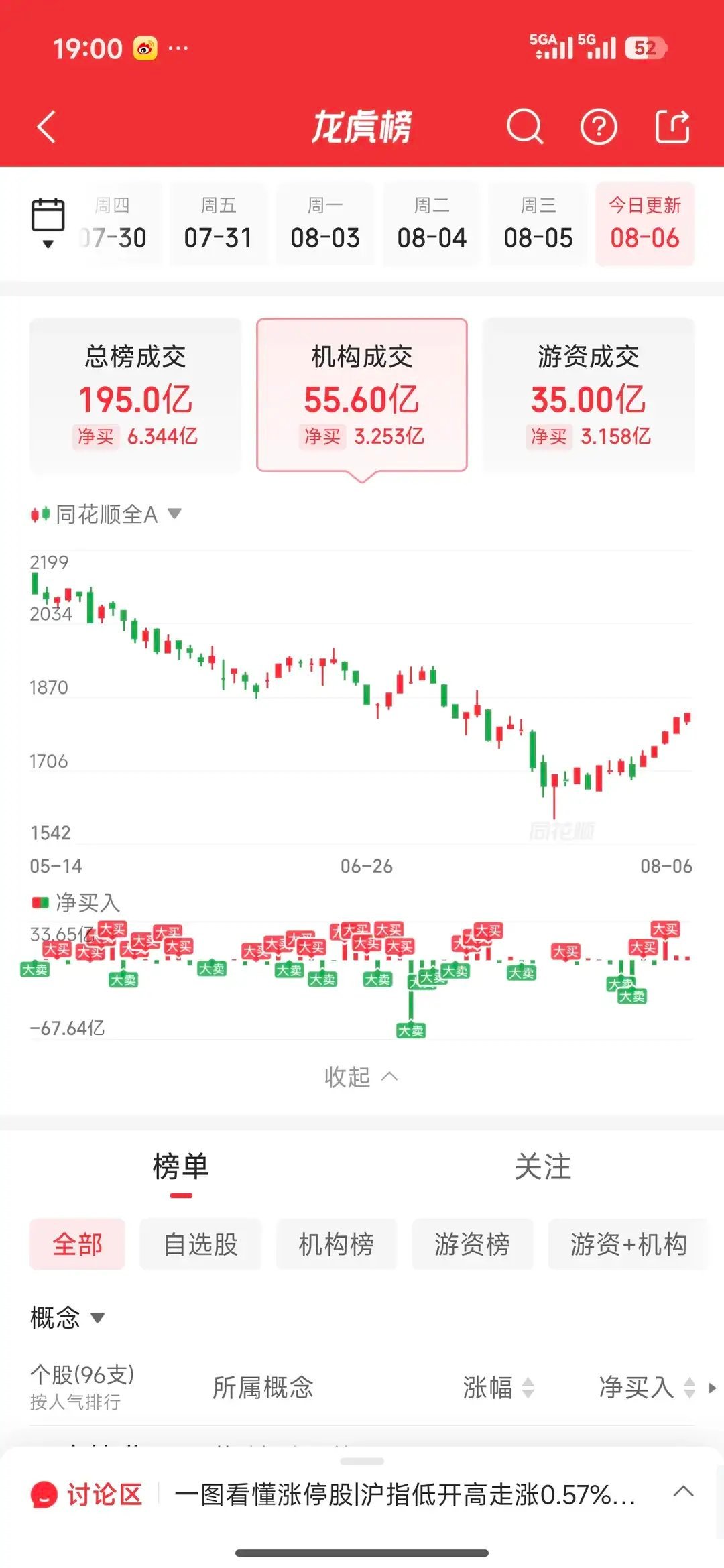 8月6日龙虎榜一线游资动向拆解：消闲派合计5亿重金全线布局，顶尖游资对盘面情绪把