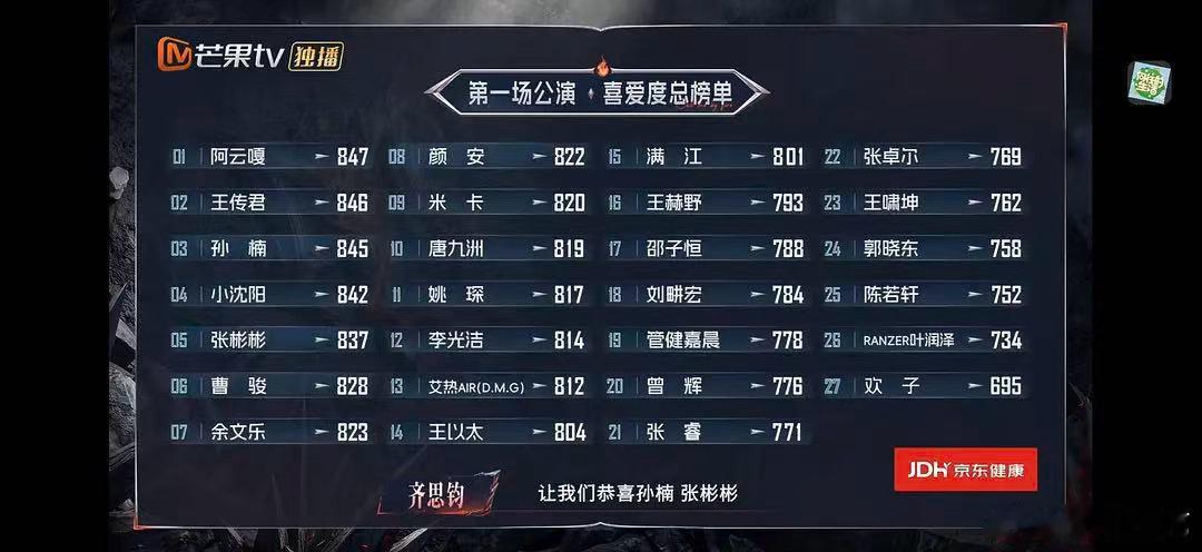 张睿一公个喜21张睿一公个喜排名张睿一公个喜排名21名，感觉有点低了吧[哆啦A梦