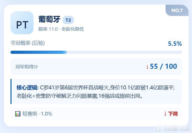 亨利批C罗只想自己进球 葡萄牙的问题还是很严重。C罗41岁第6届世界杯首战哑火,