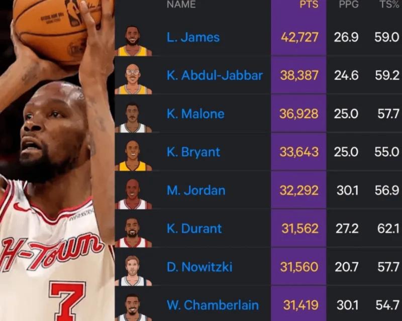 为什么说杜兰特是NBA历史级别的大杀器呢？
数据不会说谎。
杜兰特超诺维斯基，历