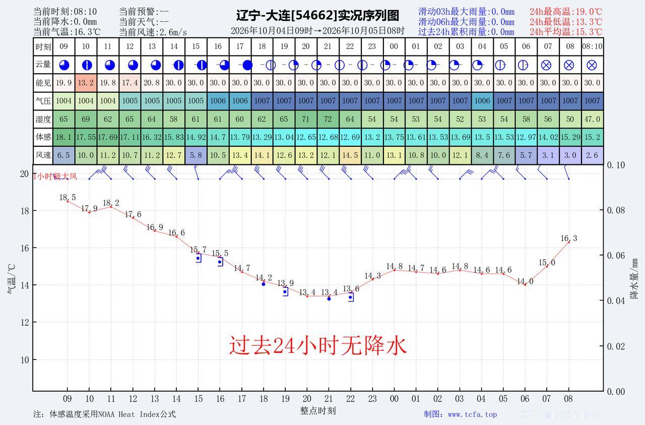 昨日官方预报：大连10月4日白天到夜间多云转晴，白天部分地区有阵雨或雷阵雨，偏北