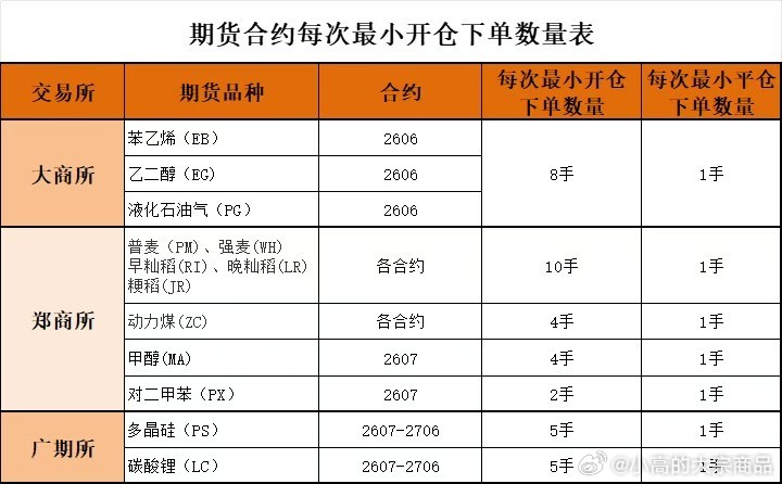 自2026年6月23日当晚夜盘交易时起，甲醇期货2608及2609合约的交易指令