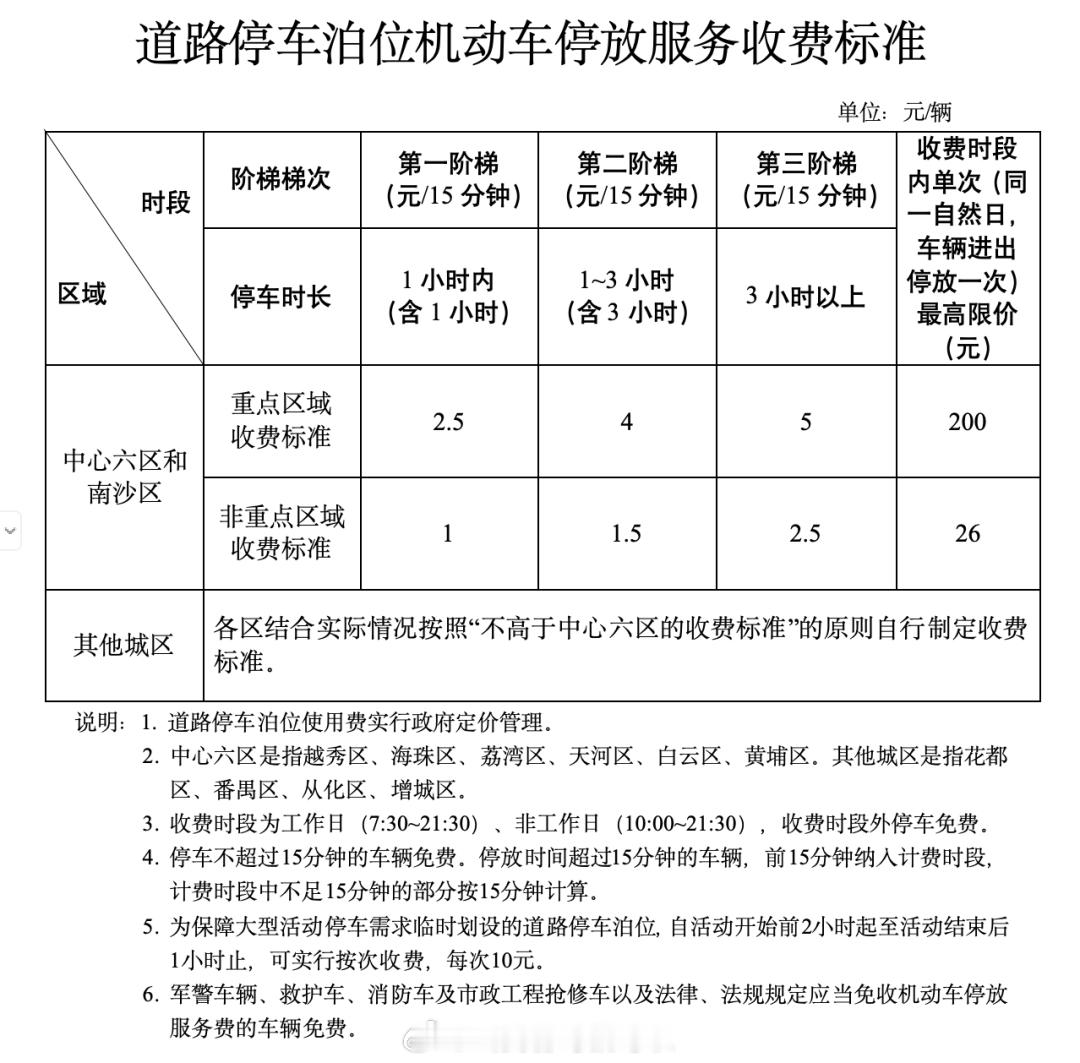 广州停车费 贵 现在调整了，一小时20块钱，一天24小时封顶200元，大家觉得贵
