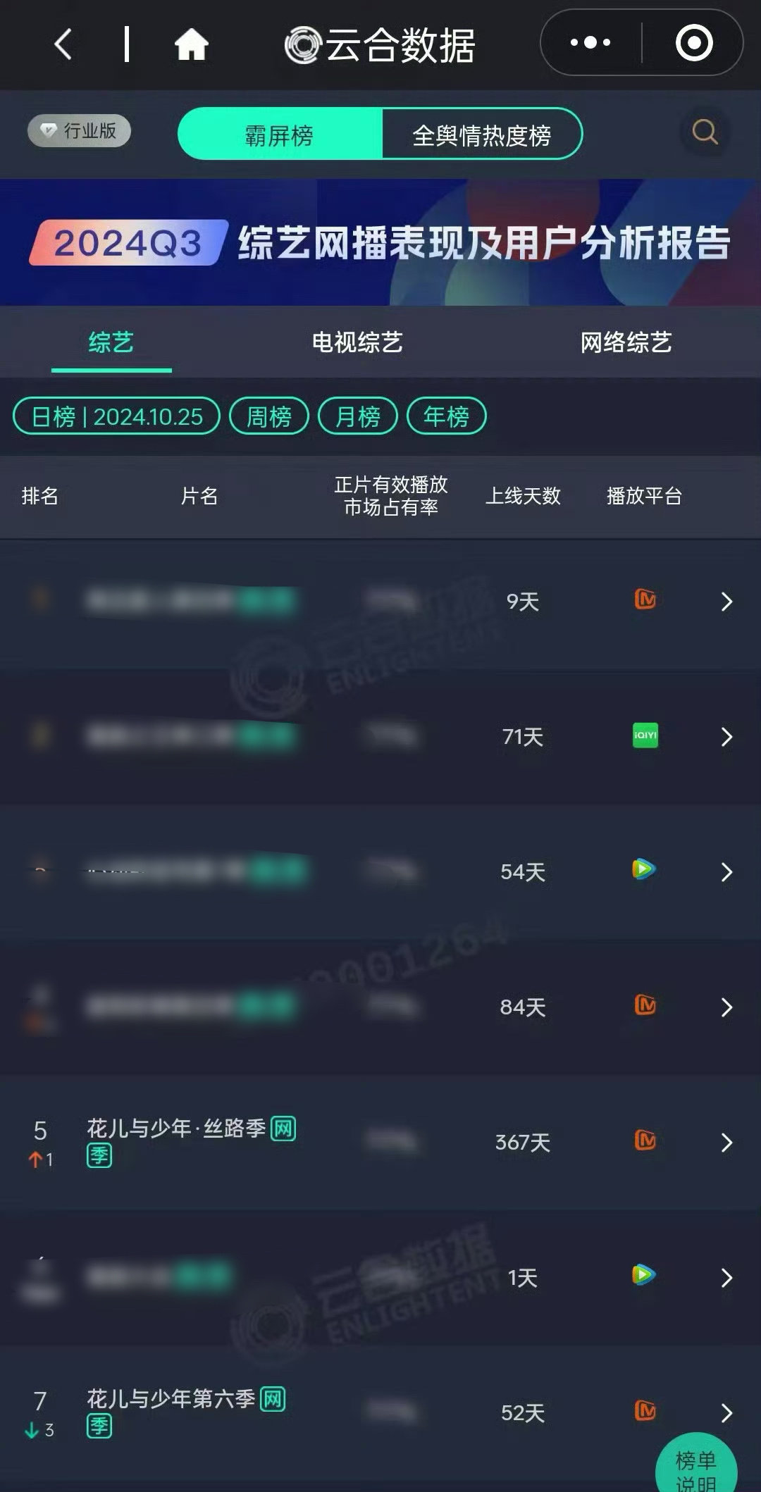 #花少5播放量超过花少6# 花少6正在播，花少5已经是去年的事了，就这样播放量还