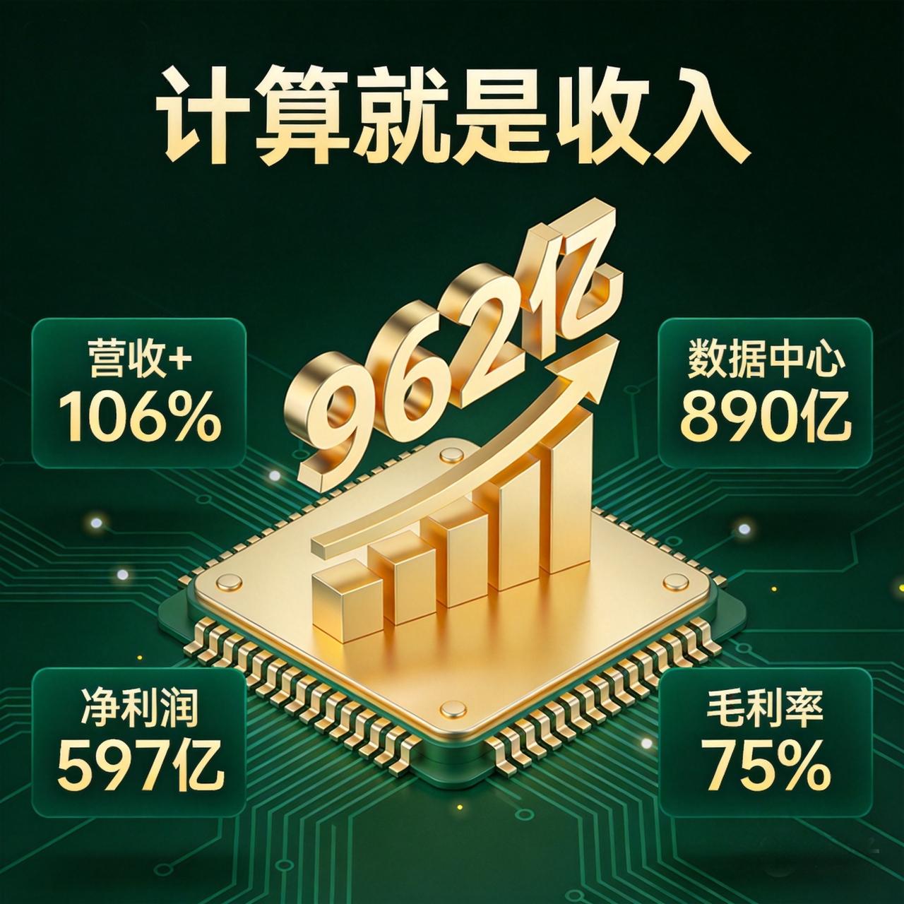 英伟达单季狂揽962亿美元：数据中心收入890亿暴涨117%，黄仁勋说"计算就是