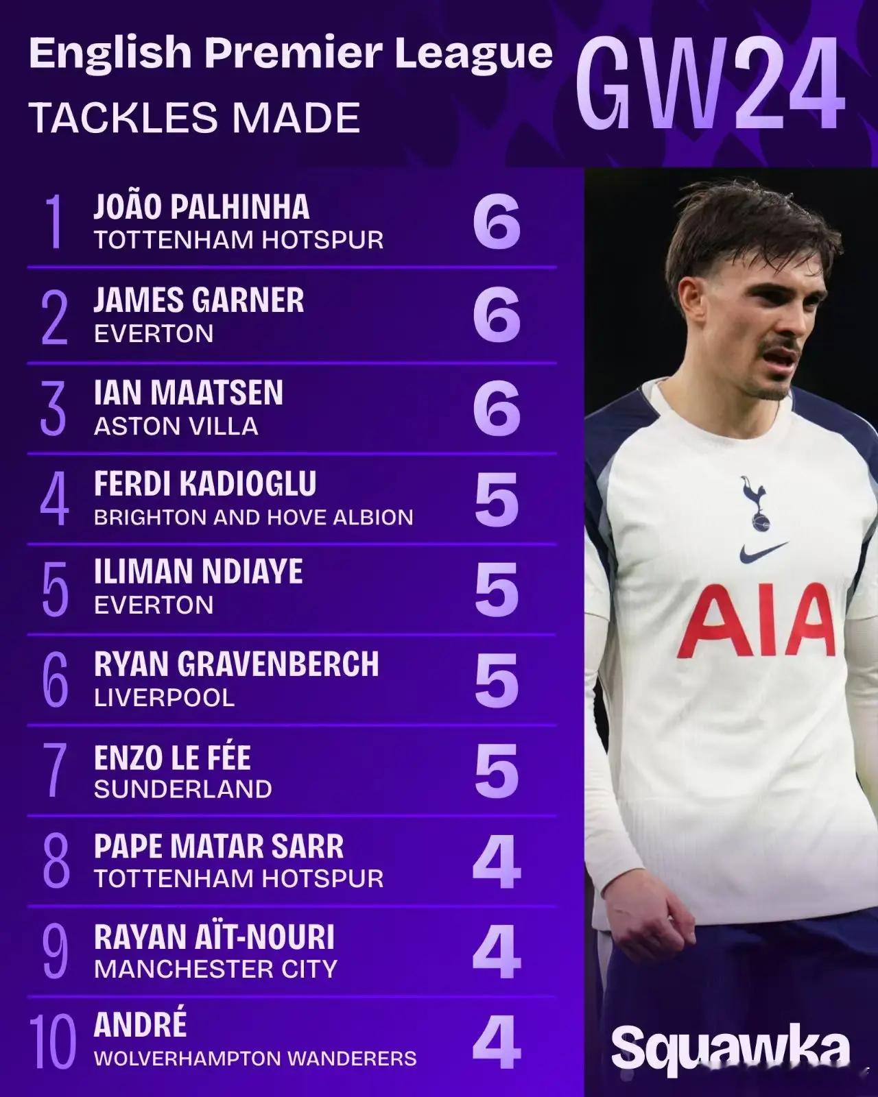 在英超风生水起，去德甲反而水土不服，真是少见帕利尼亚6次抢断领跑英超第24轮，本