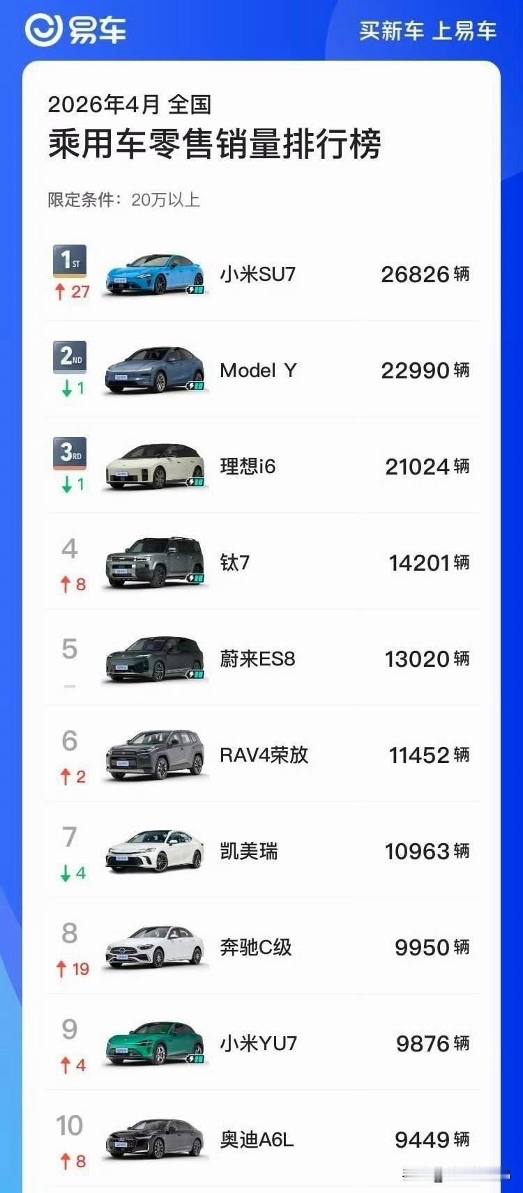4月销量一出来，感觉新SU7这波换代基本可以下结论了：标杆还是标杆。20万以上纯