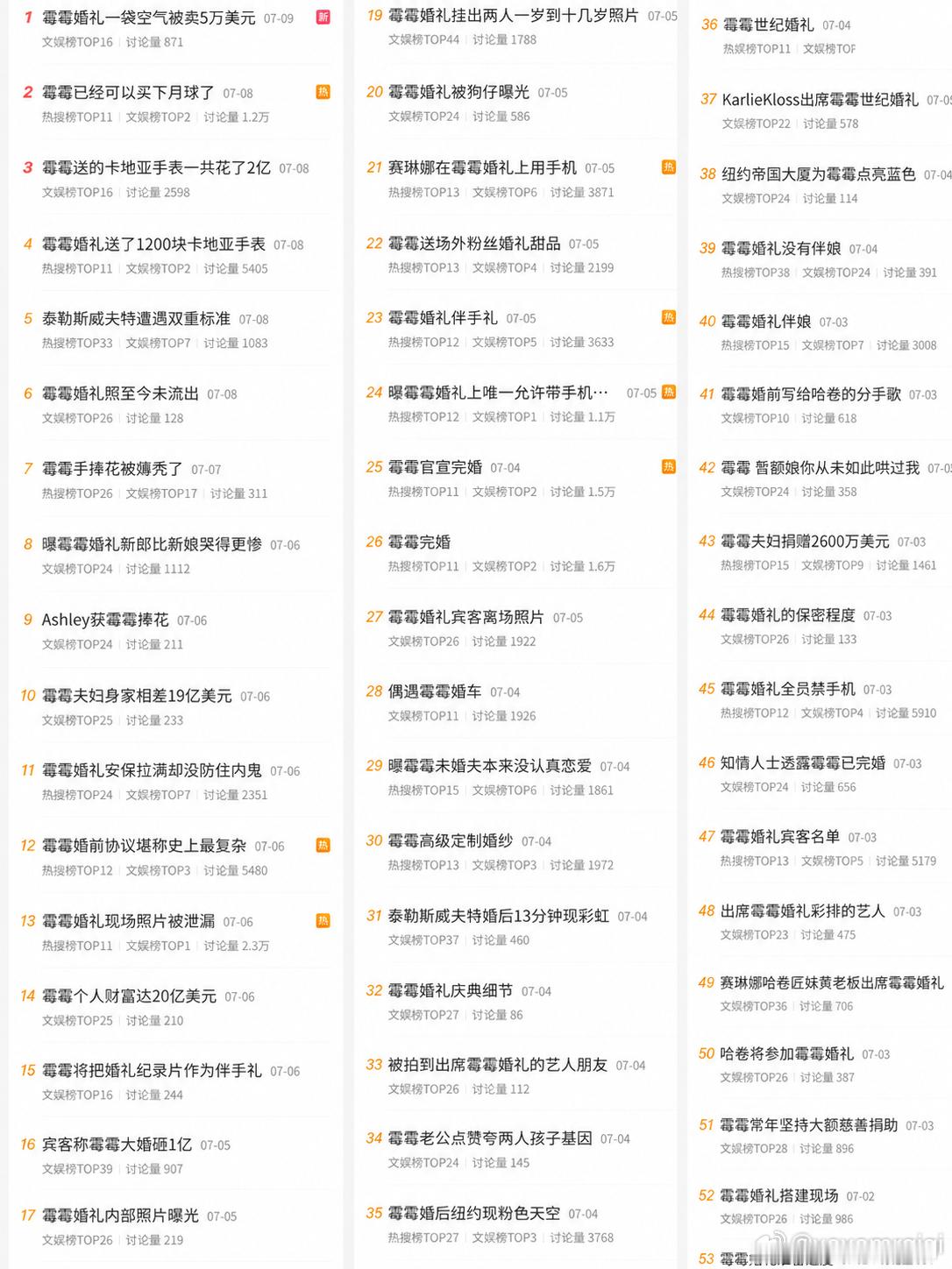 有网友盘点霉霉婚礼期间占了多少热搜