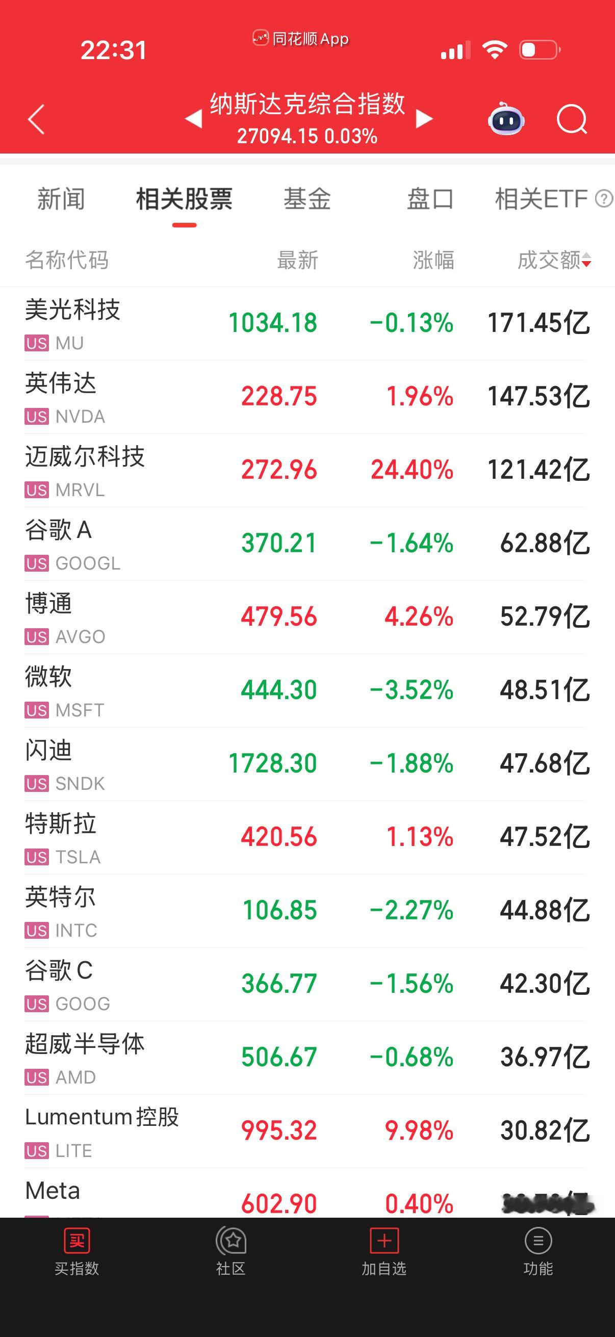 哆哆嗦嗦爬起来了，不过今天二梯队不行。 