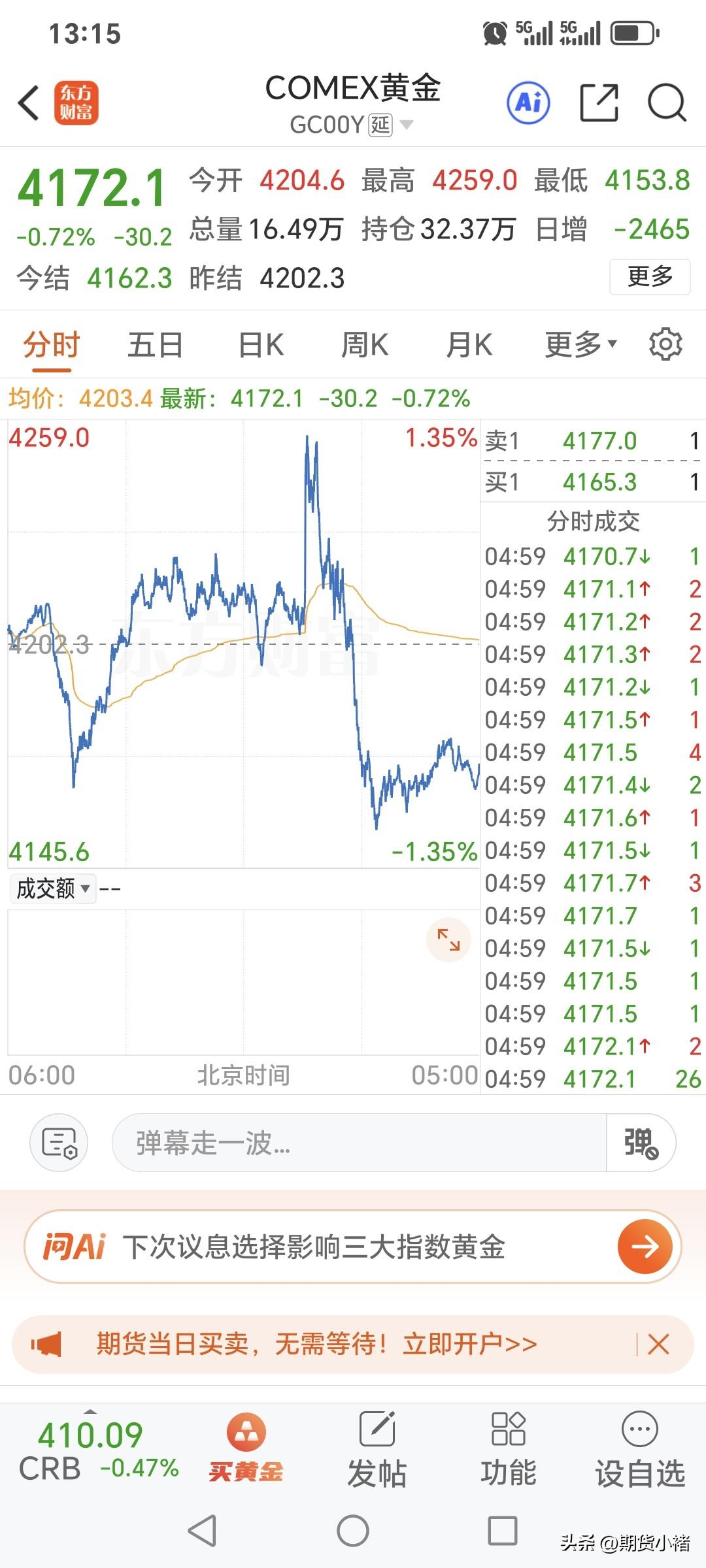 周五，
国际金价冲高回落。
昨日开盘4204.6美元，
盘中最高价4259美元，