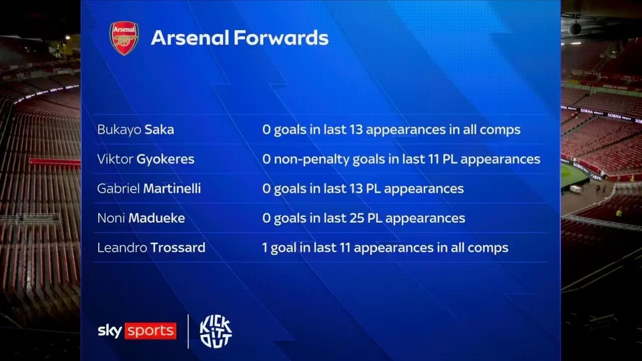 后卫负责进球！阿森纳锋线全线陷入进球荒，夺冠前景如何？