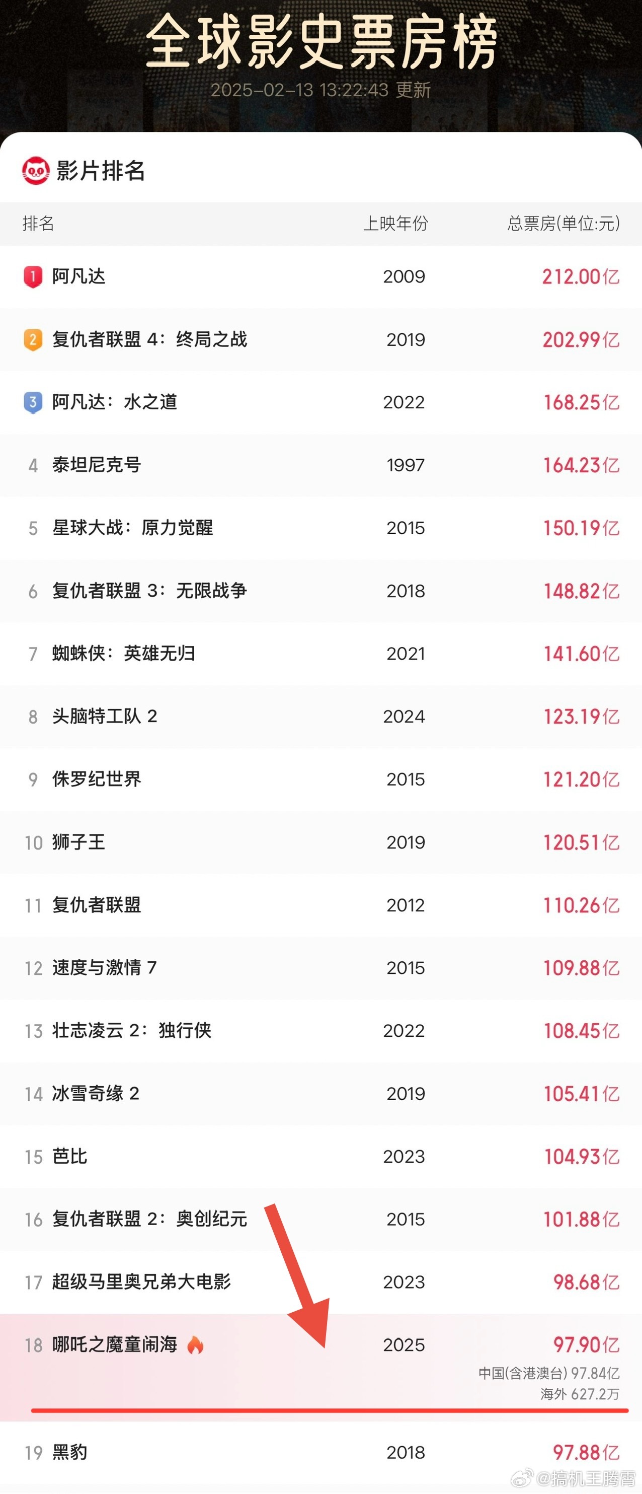 哪吒2全球票房TOP20 谁能想到哪吒2在全球影史票房榜已经排到第18名了，并且