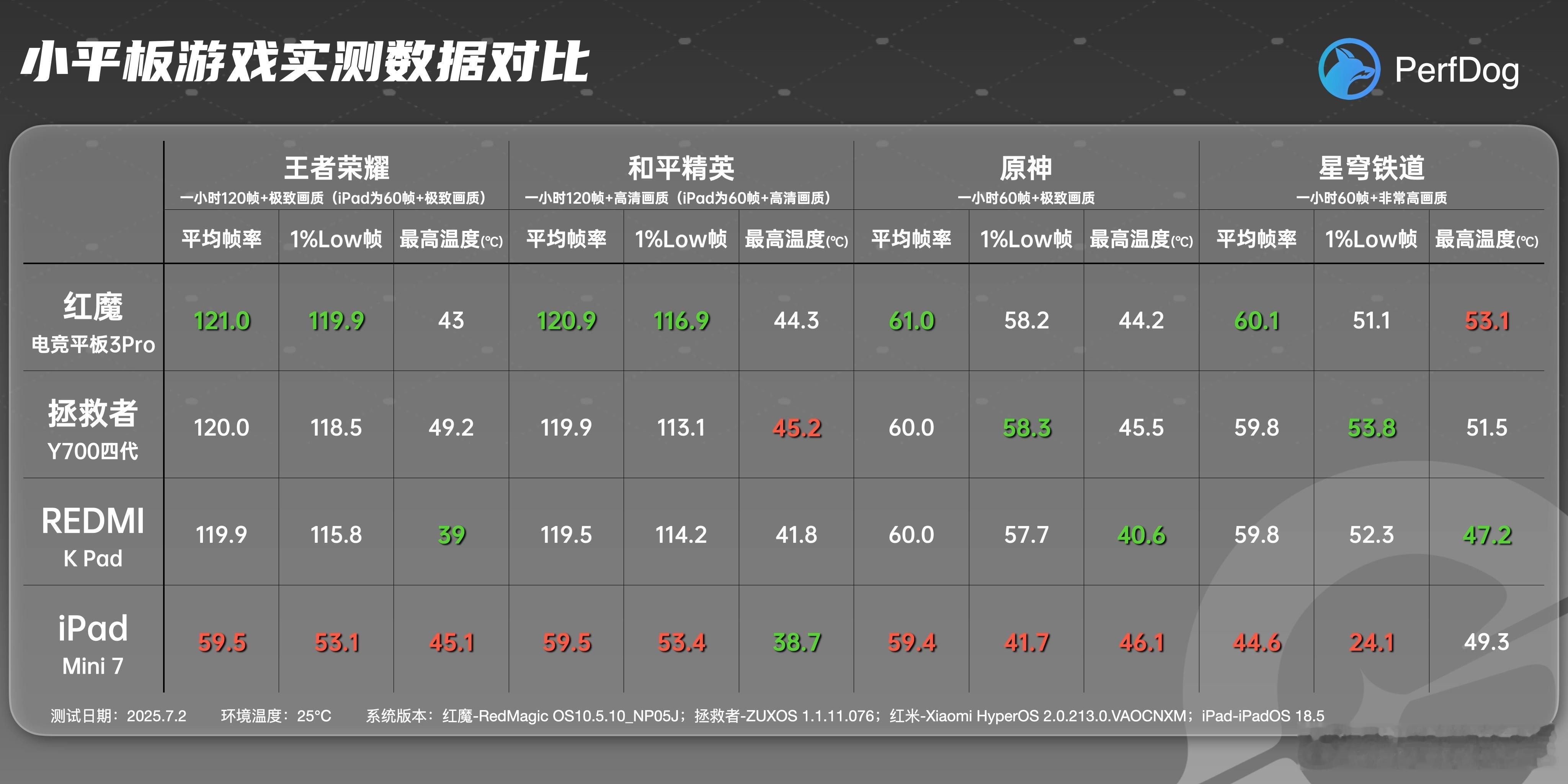目前最适合游戏的平板绝对是红魔电竞平板3 Pro了，其次，这REDMI K Pa