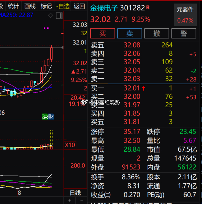 $金禄电子 sz301282$ 今日盘面表现活跃，放量走高，日内区间 28.84