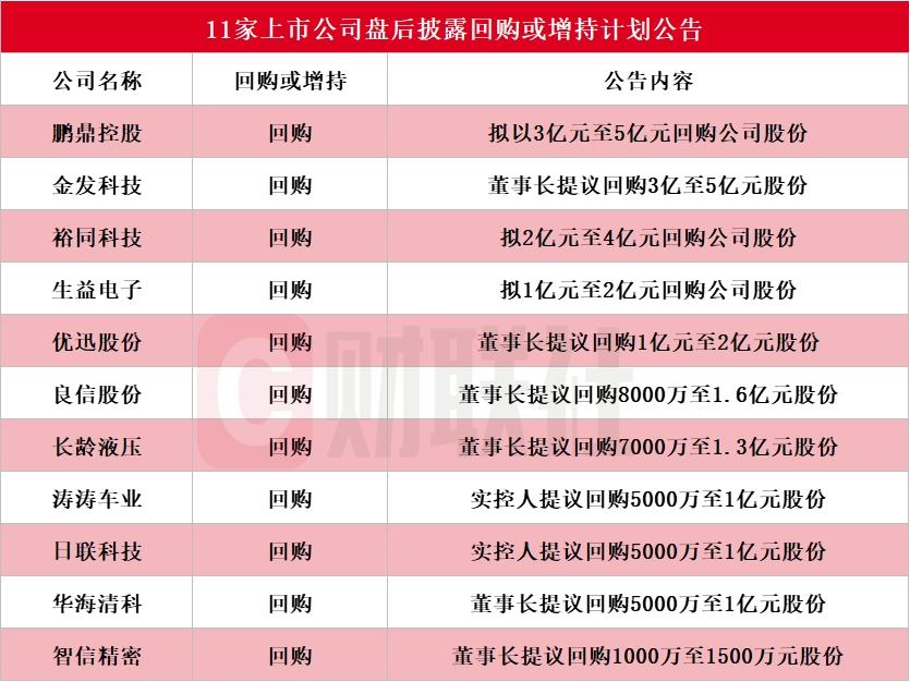 一晚上11家A股公司扎堆宣布回购，鹏鼎控股、生益电子全在里面。

很多人一看“回