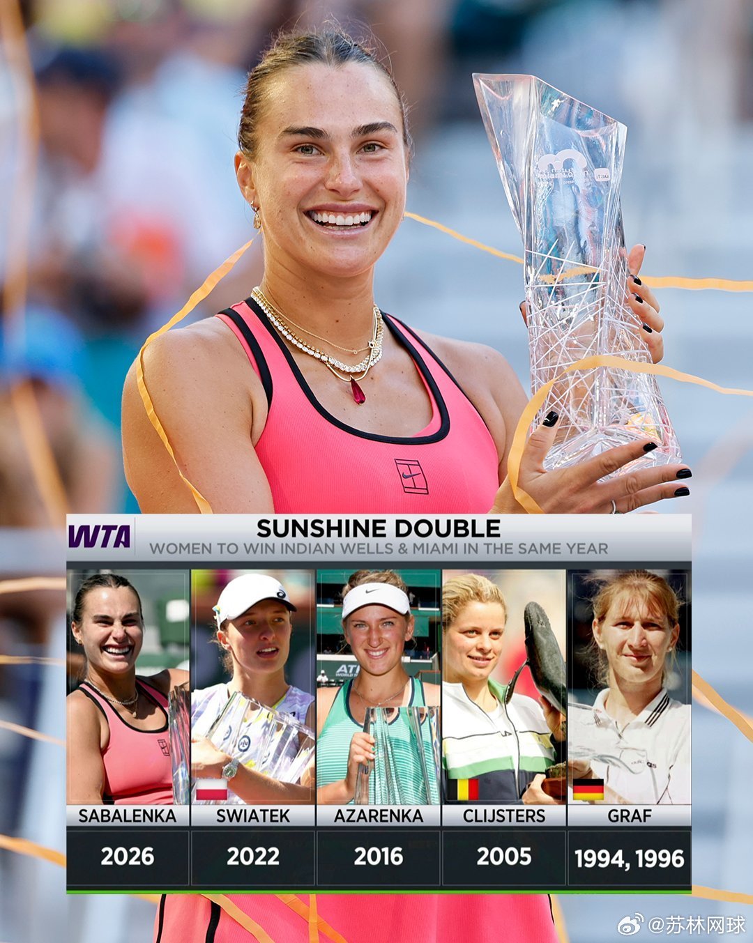 🇧🇾萨巴伦卡拿下自己生涯首个阳光双冠。迈阿密决赛，世界第一萨巴伦卡以2-6/