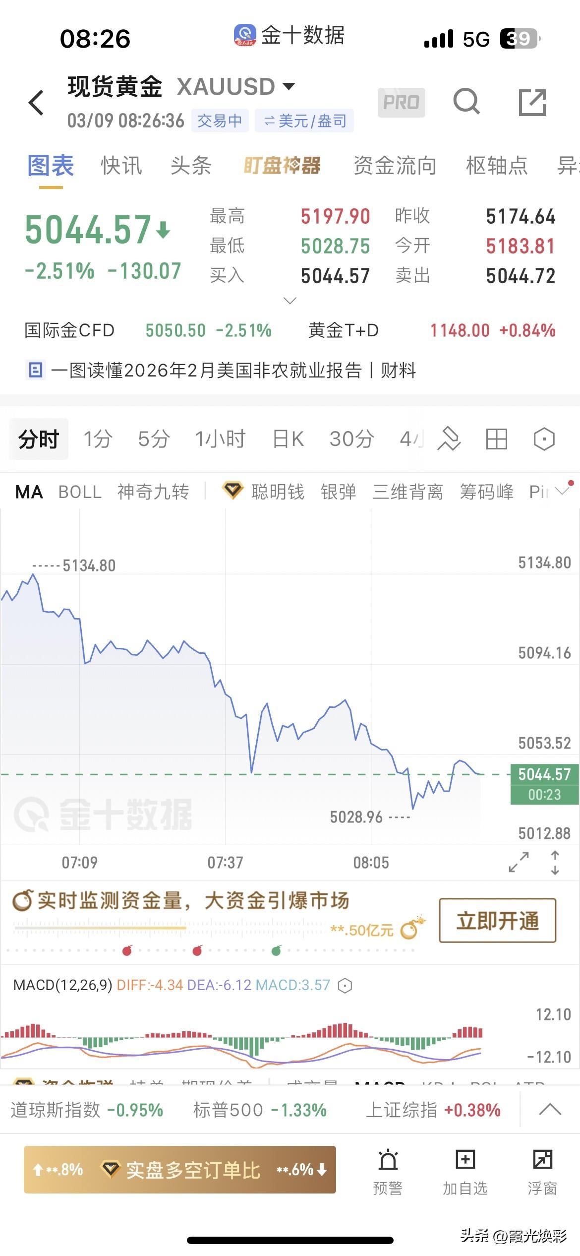 太惊魂了！刚刚！现货黄金失守5044.57美元/盎司黄金参考 金价回收行情 黄金