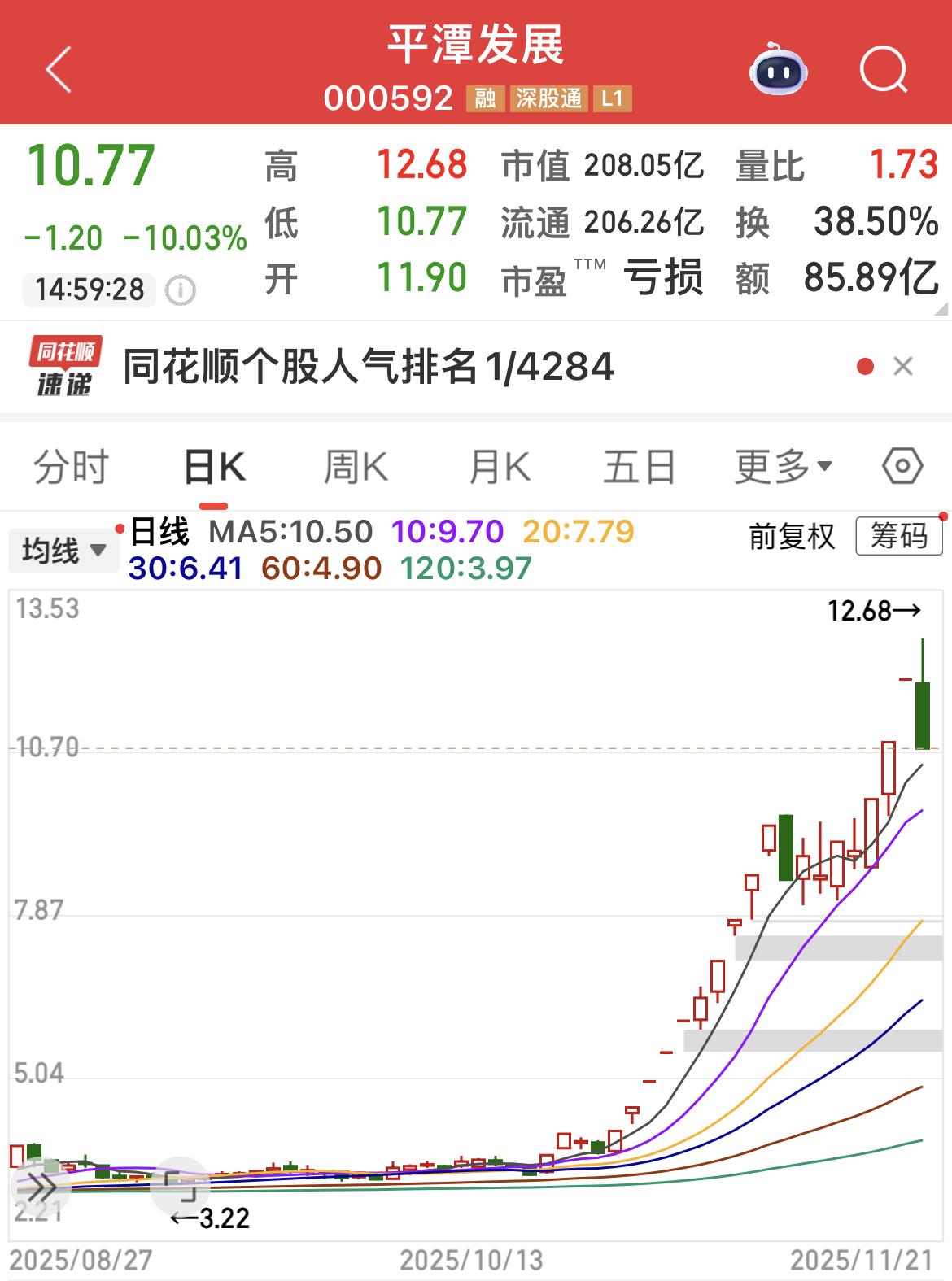 平潭发展跌停！
击鼓传花，总有人接最后一棒。