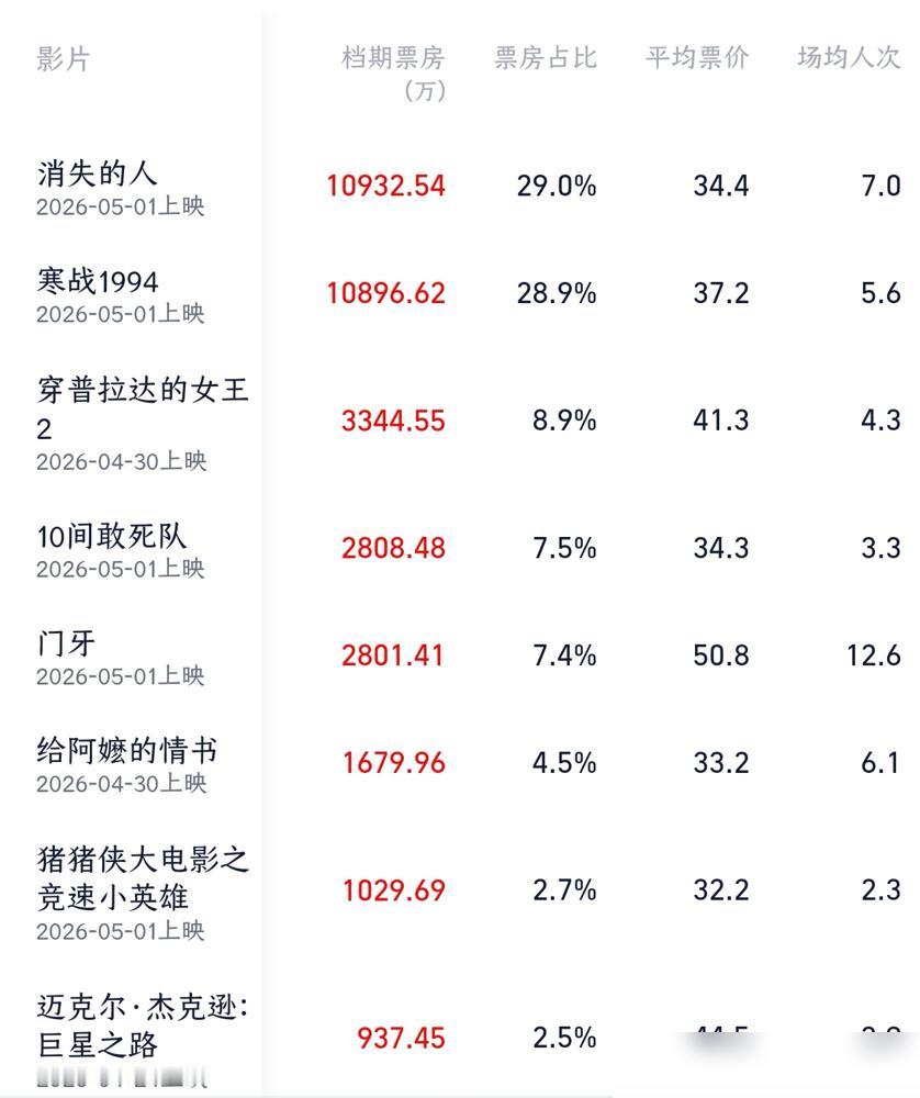 院线疯了？排片43%的《寒战》，竟被一部只有20%排片的悬疑片按在地上打。
人
