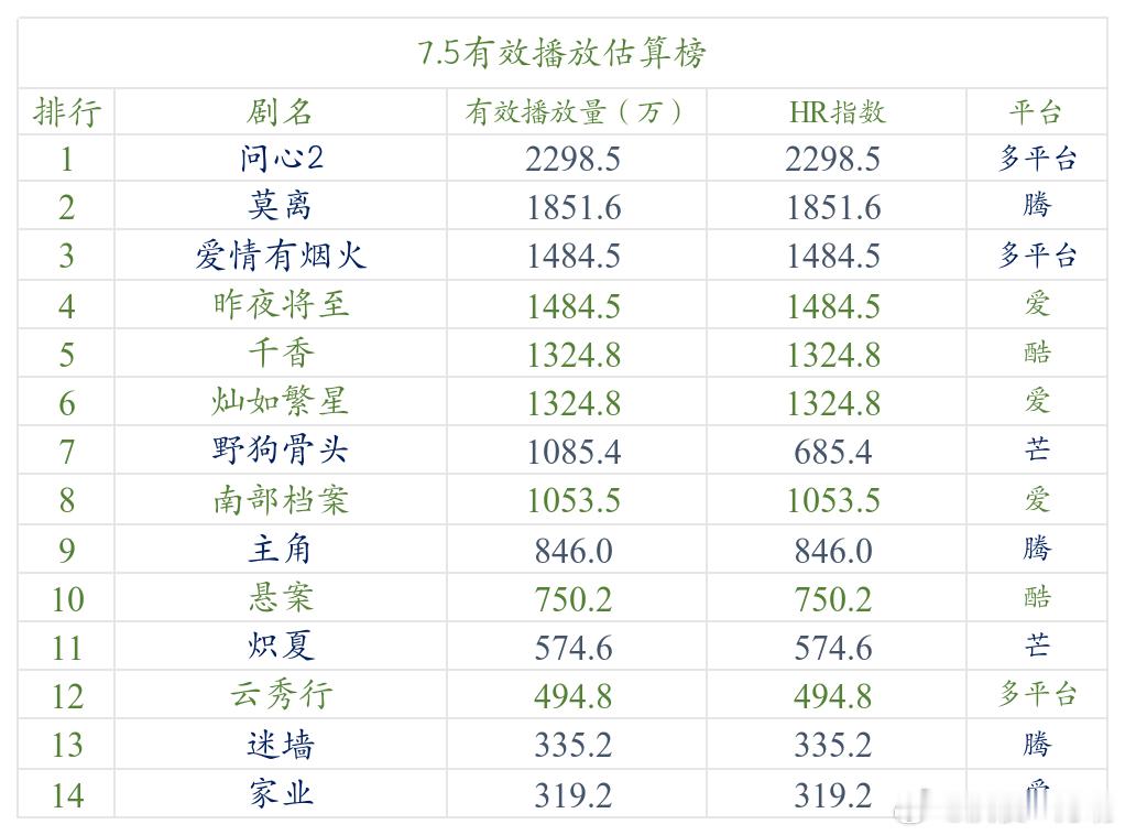 今日数据分析 忙完了，从今天开始恢复数据分析。近期剧简要说一下。已播完的剧下降幅