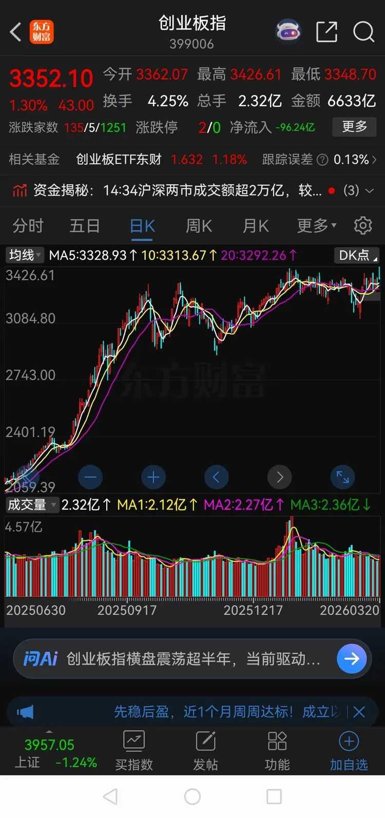 周五创业板指数盘中创出新高3352.10点，收盘时仍然大涨43点。
这成了股市惨