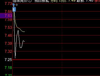 减仓两笔！集合竞价6个点不及预期减仓一笔，开盘一字炸板减仓一笔！市场高开先减仓，