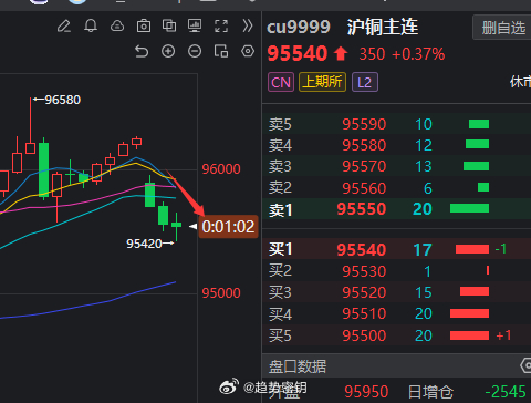 朋友们黄金，铜是不是早上说的开盘上探压力不破选择空，看是不是下来了！喜欢我的朋友