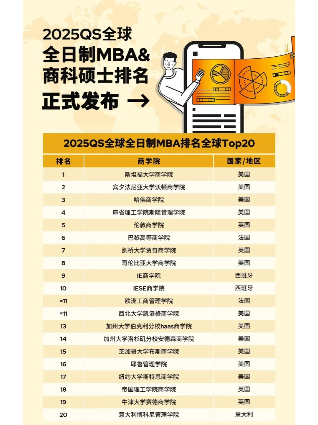 商科的同学们注意啦！ 这个排名一定要关注！ 	 2025QS全球全日制...