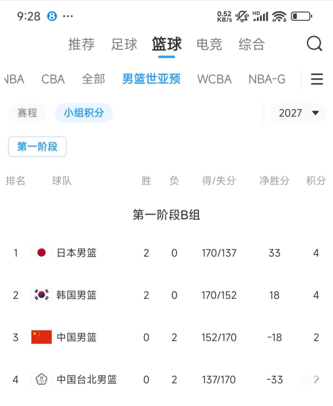 男篮世预赛亚洲小组积分榜及后续出线形势！

中国队最坏情况：第一阶段中段如果再输