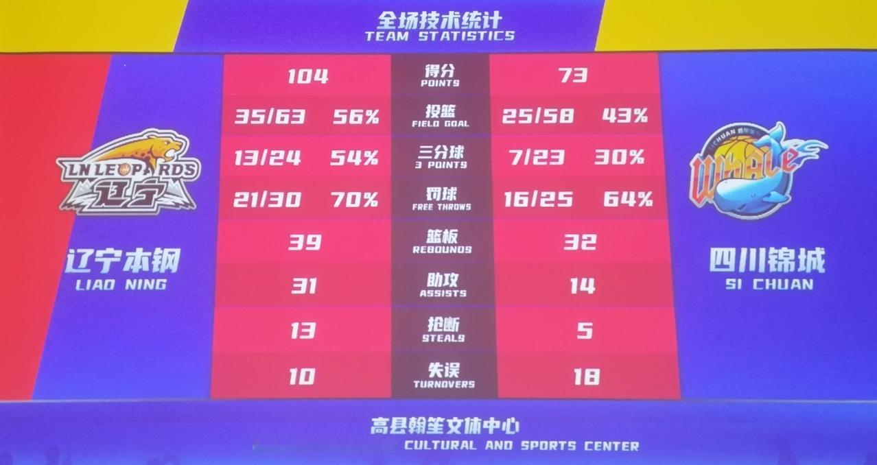 硬实力碾压！辽宁大胜四川，全场数据对比一目了然！

🏀CBA季前赛，辽宁本钢对