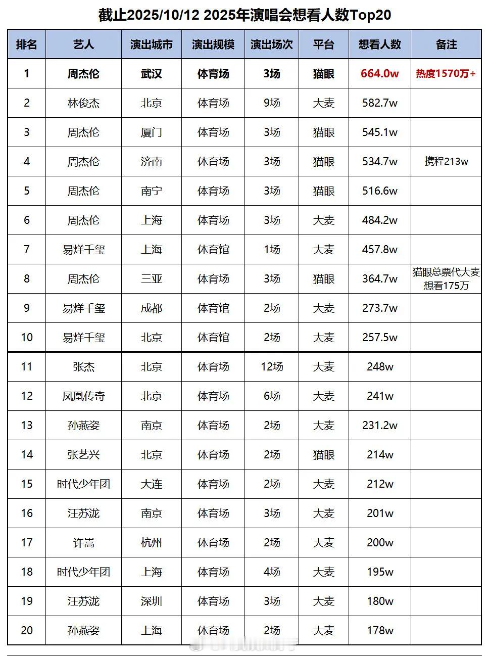 网友拉表2025最热演唱会Top20，符合体感吗？ ​​​