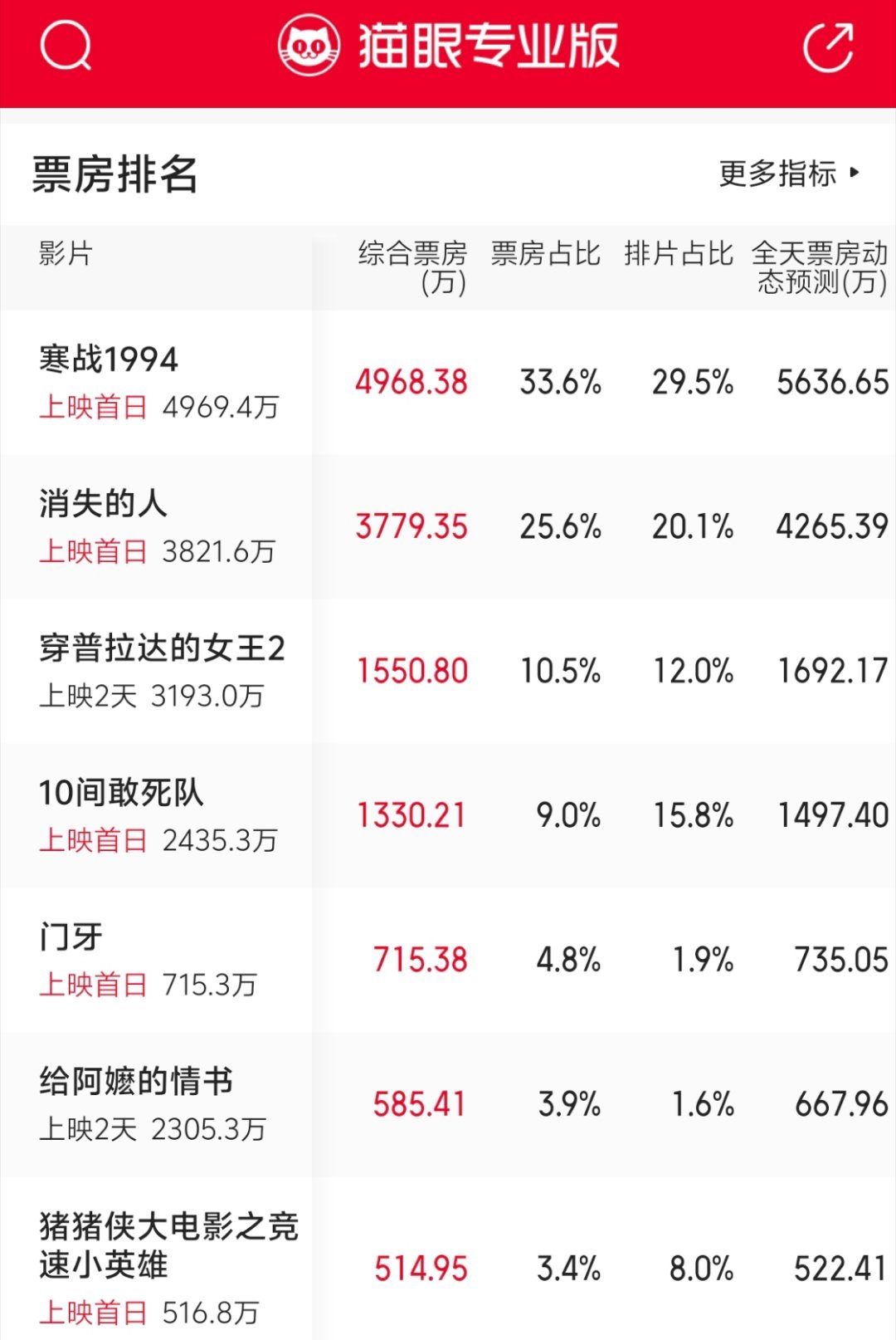 五一档票房今年五一电影，可是类型丰富数量繁多！你选择哪一部去看？推荐一下呗！ 