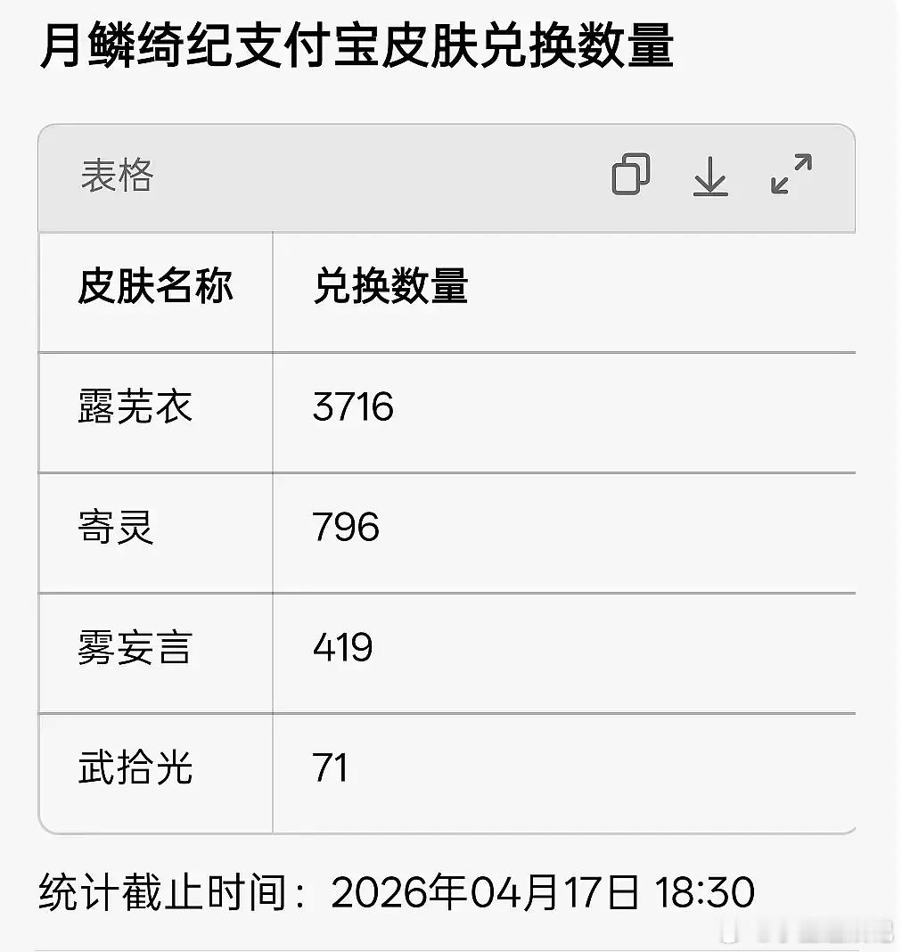 差距一目了然！鞠婧祎 曾舜晞 陈都灵 田嘉瑞，谁才是剧里真正的数据王者？ 