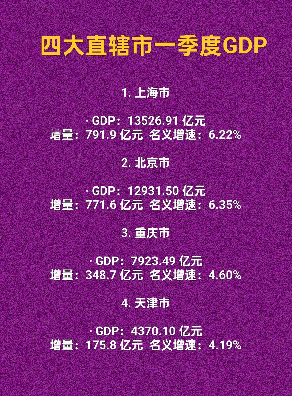 四大直辖市一季度GDP.北京 上海重庆 天津