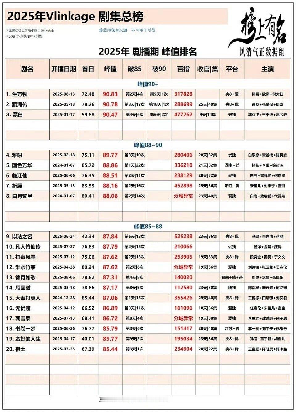 杨幂主演的生万物2025v榜剧集年度第一☝️ ​​​