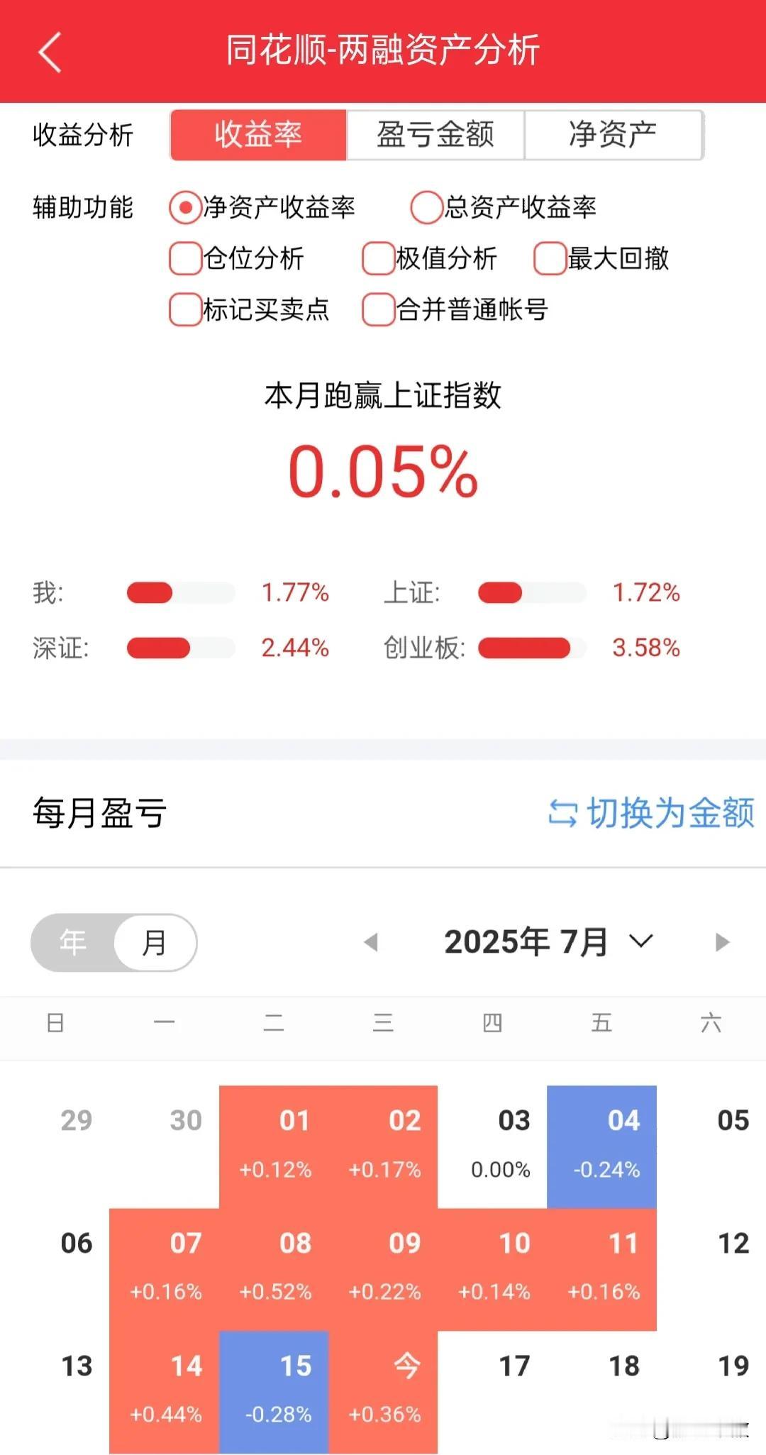 伤害性不大，侮辱性极强，连续踩雷，前天轻仓买了三支短线，昨天一个业绩暴雷6个点割