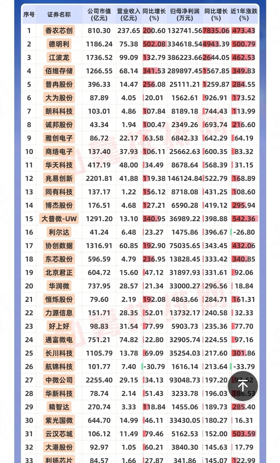存储板块一季报汇总！33只翻倍绩优名单曝光🔥AI算力爆发，存储需求迎来史诗级增