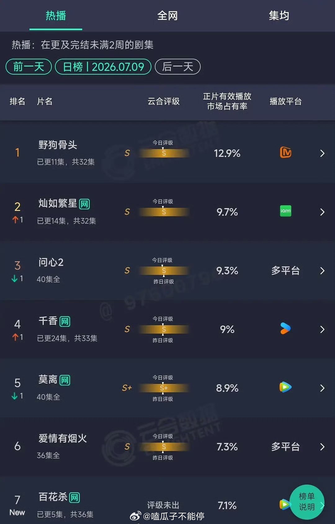 7.9云合🈶你看了哪部1.《野狗骨头》，市占率12.9%，播放量1793w2.