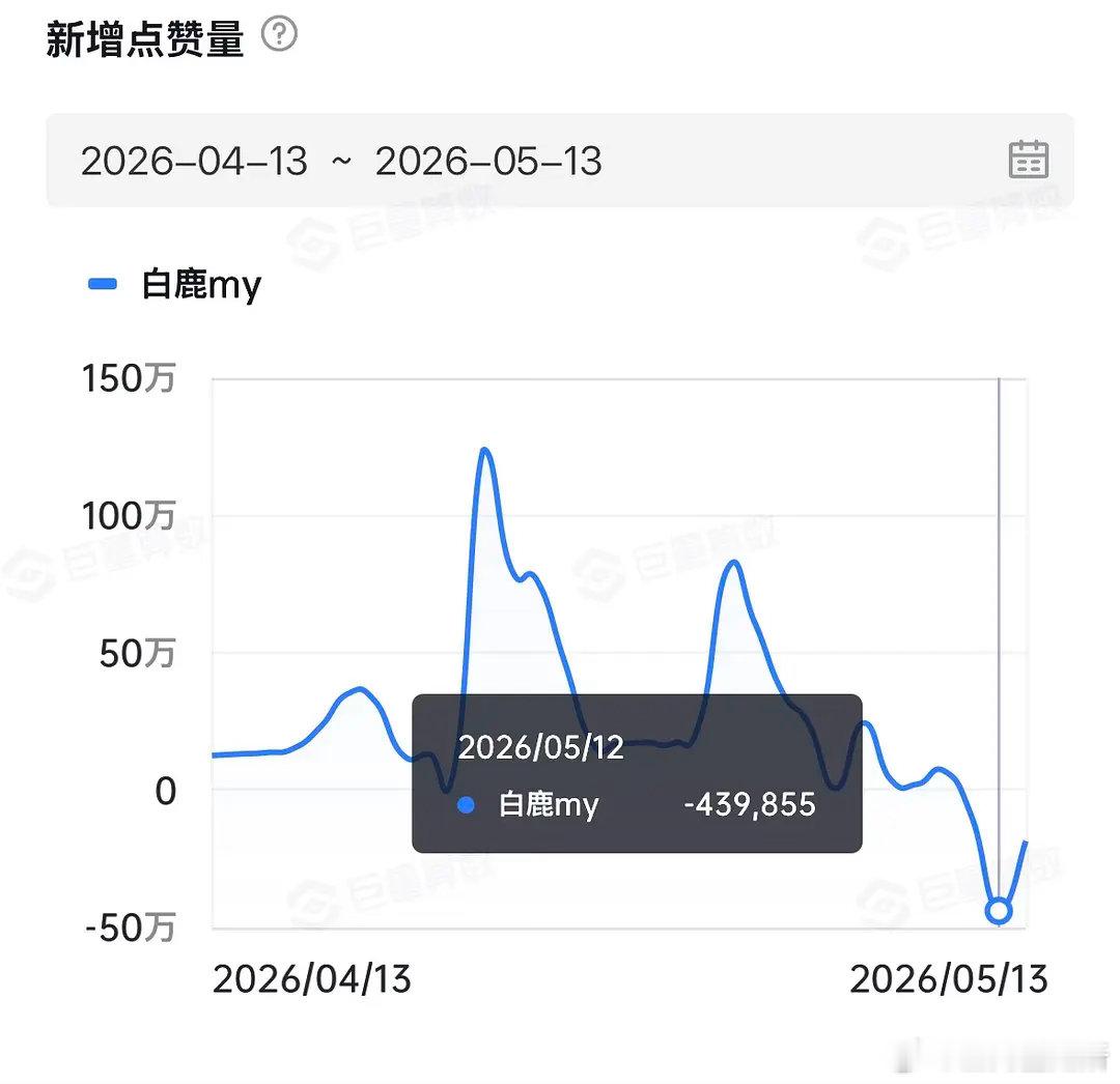同为流量花遭热议，为何唯独白鹿点赞量反向下跌？ 