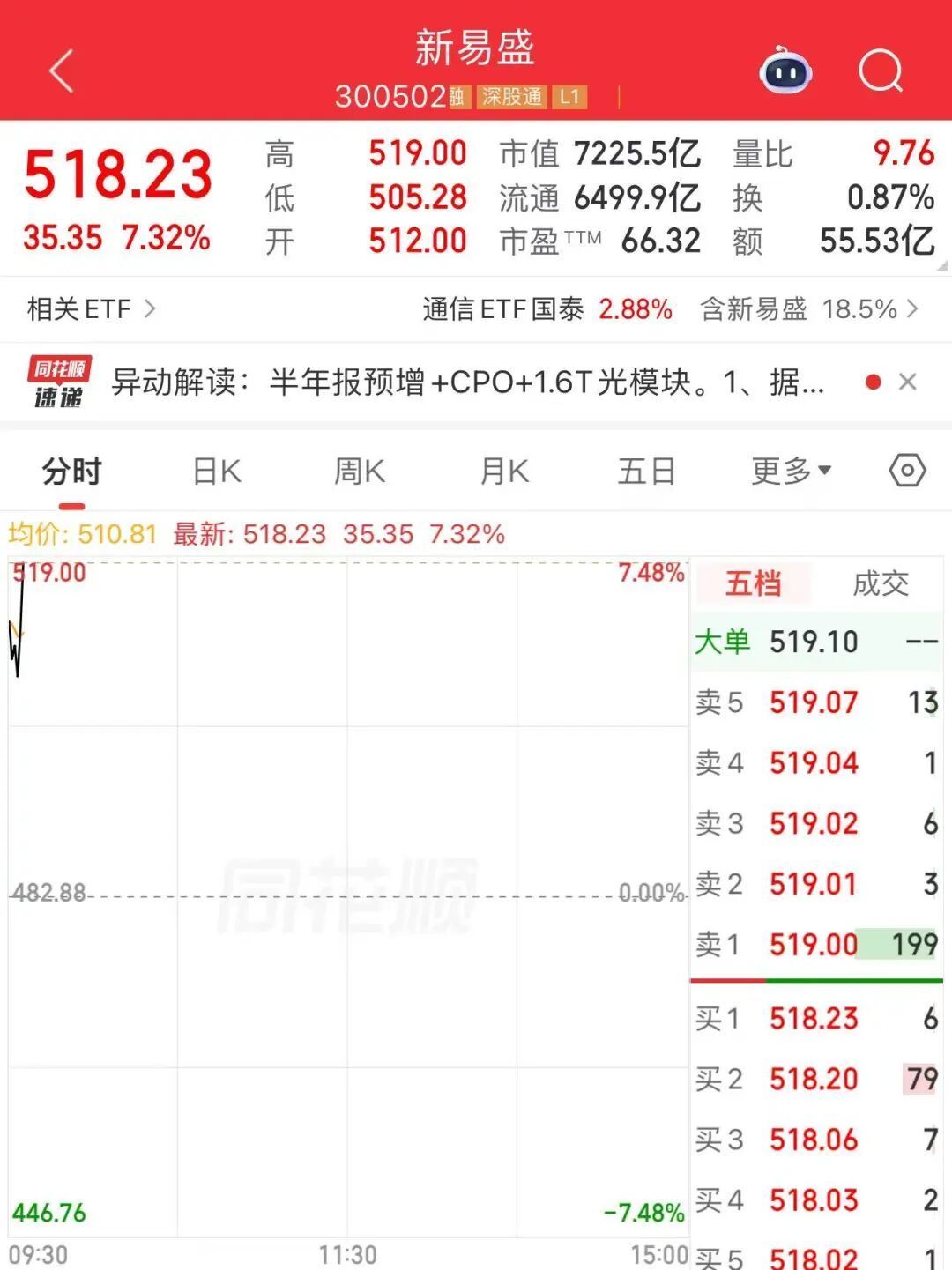 【七千亿光模块龙头大涨】新易盛大涨超7%7月20日早盘，光模块龙头新易盛开盘大涨