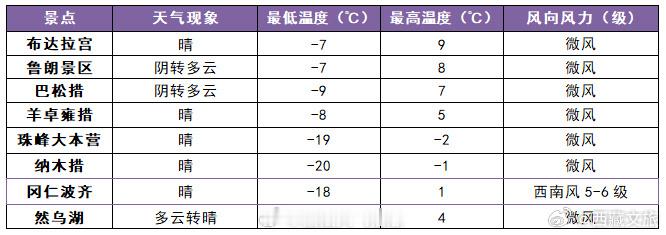 西藏主要景点天气预报 未来24小时全区主要旅游景点预报  （） 