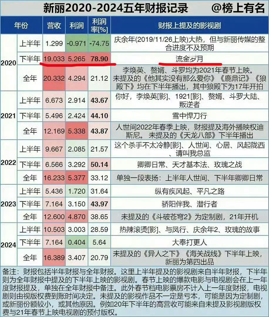看新丽财报，不得不说，刘诗诗真的太🐮，《流金岁月》一部剧直接赚5亿➕，秒杀图上