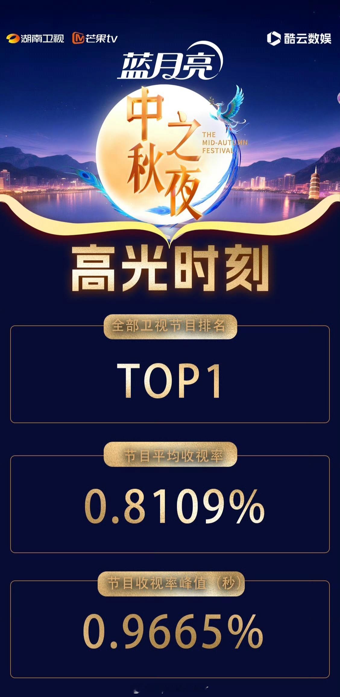 今晚湖南卫视中秋之夜，收视峰值：杨钰莹金曲串烧，达到0.96，近五年芒果秋晚最高