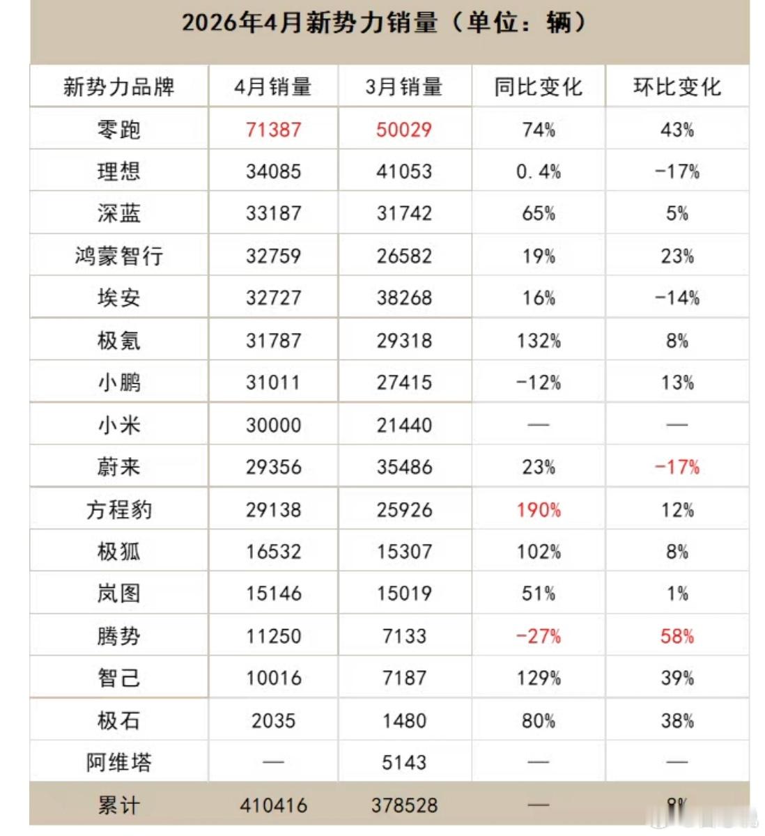 四月的汽车新势力，零跑是真的领跑了。只能说是遥遥领先，绝对的一枝独秀了！ 