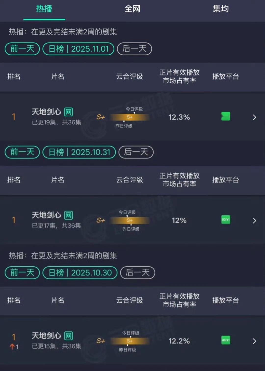 成毅扛剧能力太顶了！成毅王权富贵:抖、V榜、酷云、猫眼、微博、欢网、云合全网热度
