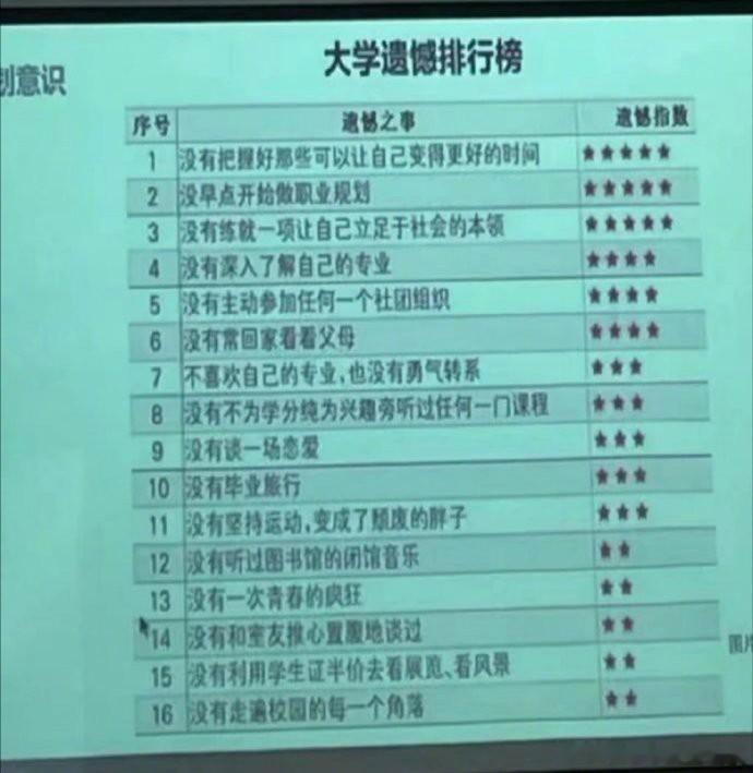 大学遗憾排行榜，你占了几个？   大家有大学期间遗憾的事情吗？欢迎下方留言。 ​